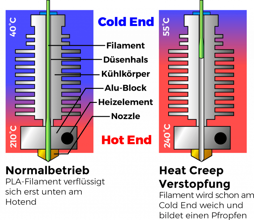 Hot end